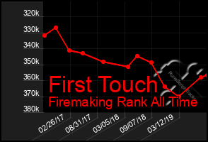 Total Graph of First Touch