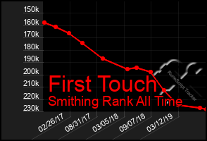 Total Graph of First Touch