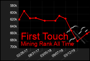 Total Graph of First Touch