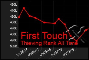 Total Graph of First Touch