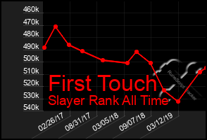 Total Graph of First Touch