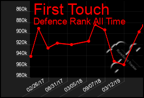 Total Graph of First Touch