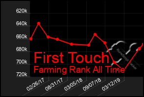 Total Graph of First Touch