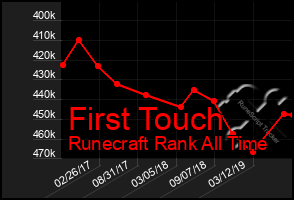 Total Graph of First Touch