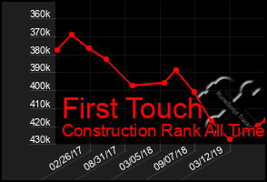 Total Graph of First Touch