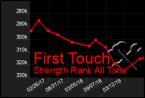 Total Graph of First Touch