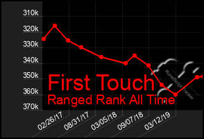 Total Graph of First Touch