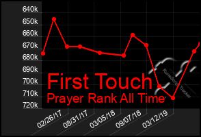 Total Graph of First Touch