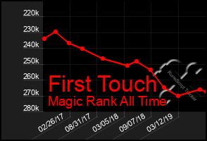 Total Graph of First Touch