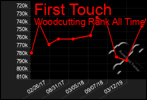 Total Graph of First Touch