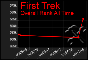 Total Graph of First Trek