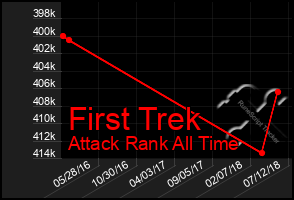 Total Graph of First Trek