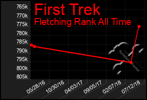 Total Graph of First Trek