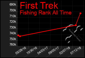 Total Graph of First Trek