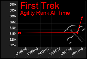 Total Graph of First Trek