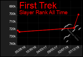 Total Graph of First Trek