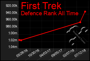 Total Graph of First Trek