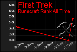 Total Graph of First Trek