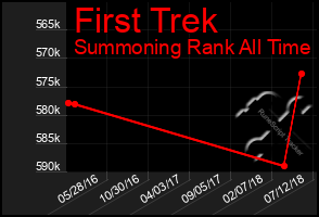 Total Graph of First Trek