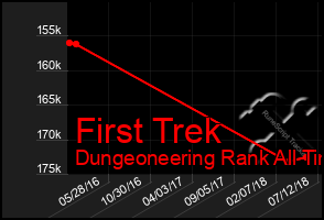 Total Graph of First Trek