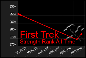 Total Graph of First Trek