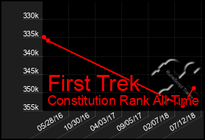 Total Graph of First Trek