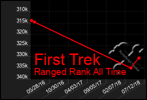 Total Graph of First Trek