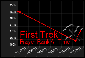 Total Graph of First Trek