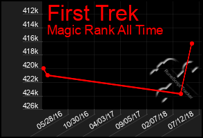 Total Graph of First Trek