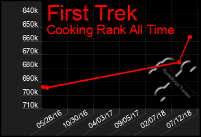 Total Graph of First Trek