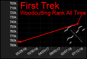 Total Graph of First Trek