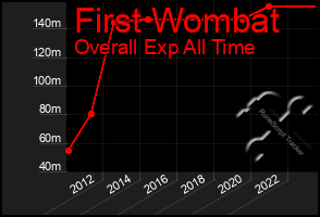Total Graph of First Wombat