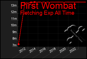 Total Graph of First Wombat