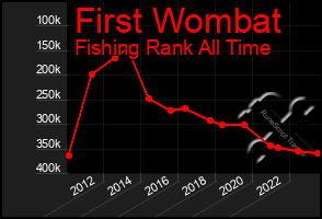 Total Graph of First Wombat