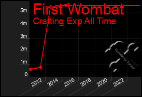 Total Graph of First Wombat