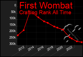 Total Graph of First Wombat