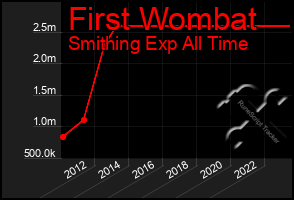 Total Graph of First Wombat