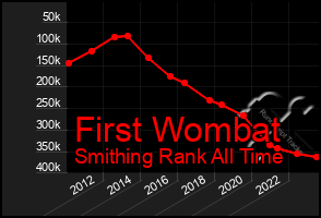 Total Graph of First Wombat