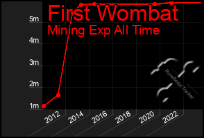 Total Graph of First Wombat