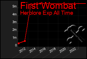 Total Graph of First Wombat