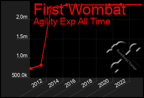 Total Graph of First Wombat