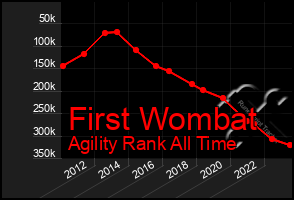 Total Graph of First Wombat