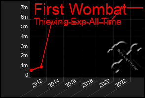 Total Graph of First Wombat