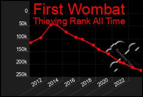 Total Graph of First Wombat