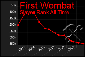 Total Graph of First Wombat