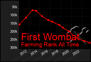 Total Graph of First Wombat