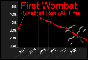 Total Graph of First Wombat