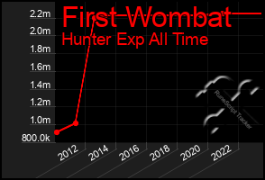 Total Graph of First Wombat