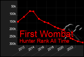 Total Graph of First Wombat