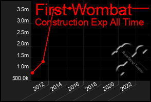 Total Graph of First Wombat